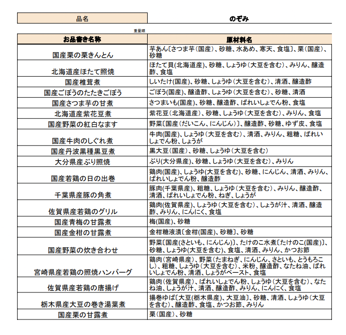 アレルギー配慮おせち「のぞみ」の原材料一覧